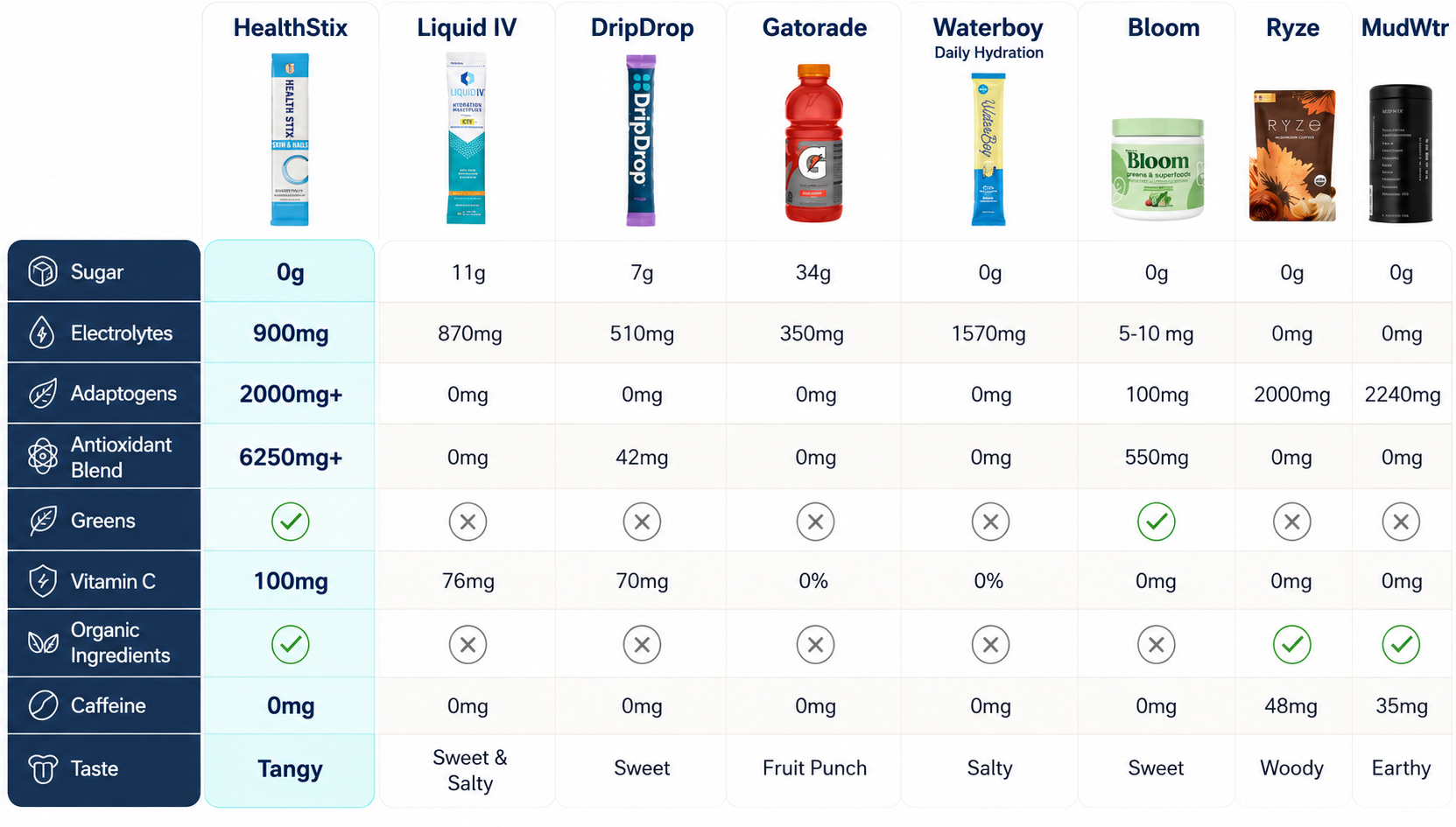 electrolyte adaptogen mushroom powder comparison