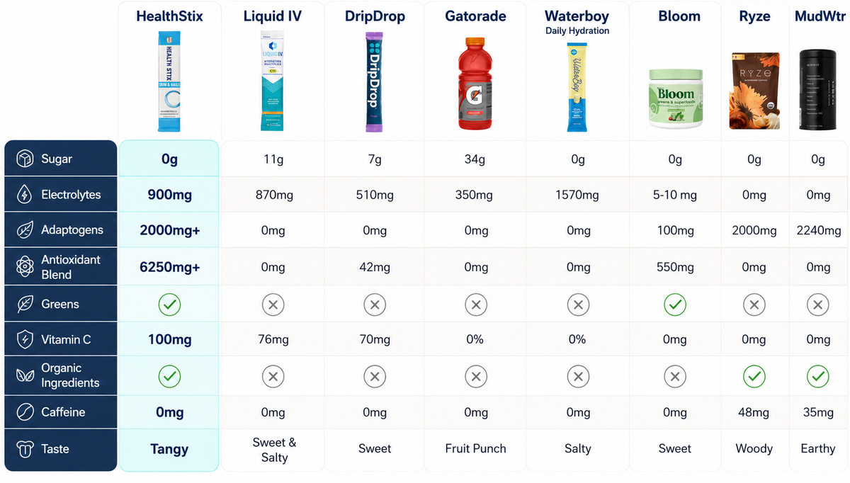 electrolyte adaptogen mushroom powder comparison